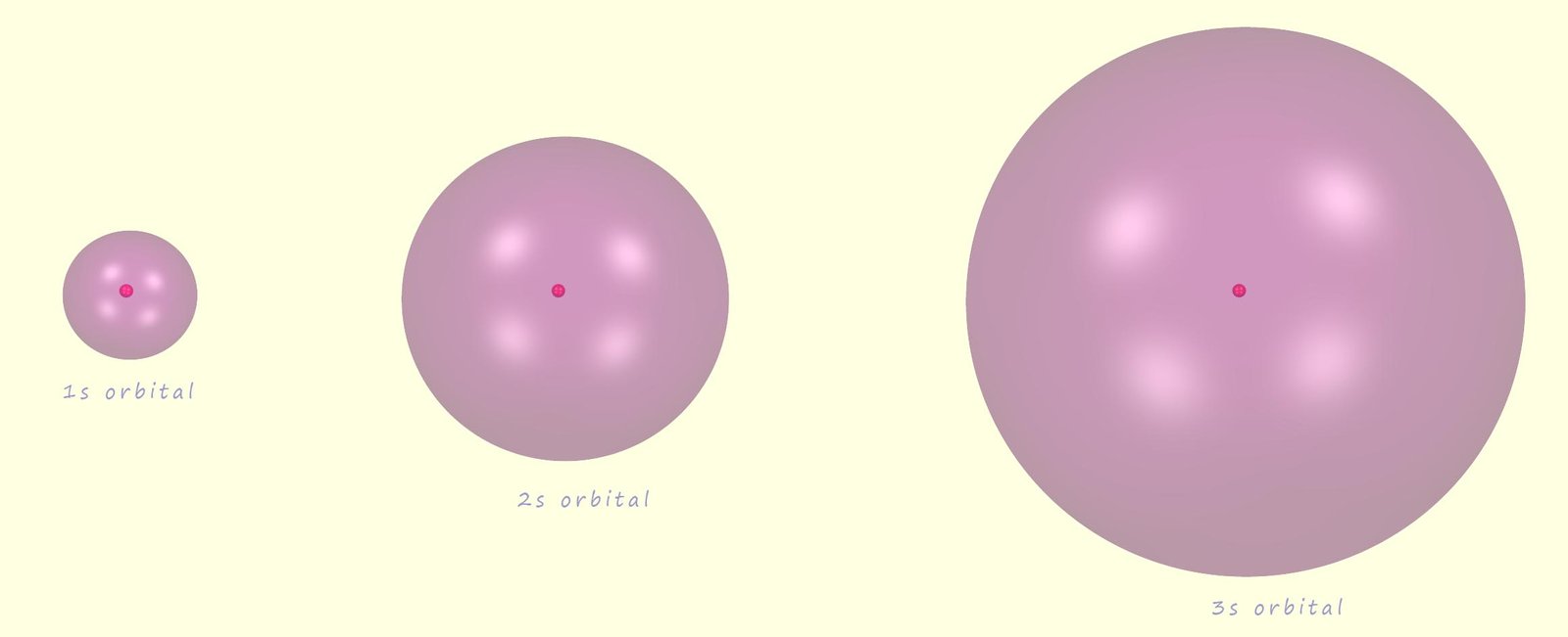  image to show the spherical shape of the 1s, 2s and 3s orbitals